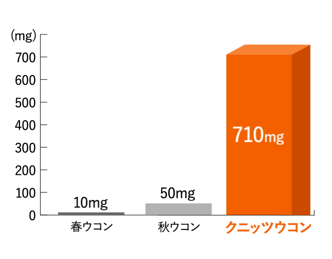 クニッツウコンのクルクミン含有量が豊富なグラフ